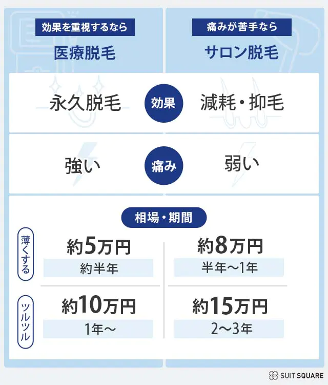 ヒゲ脱毛するならクリニックの医療脱毛の方が安い