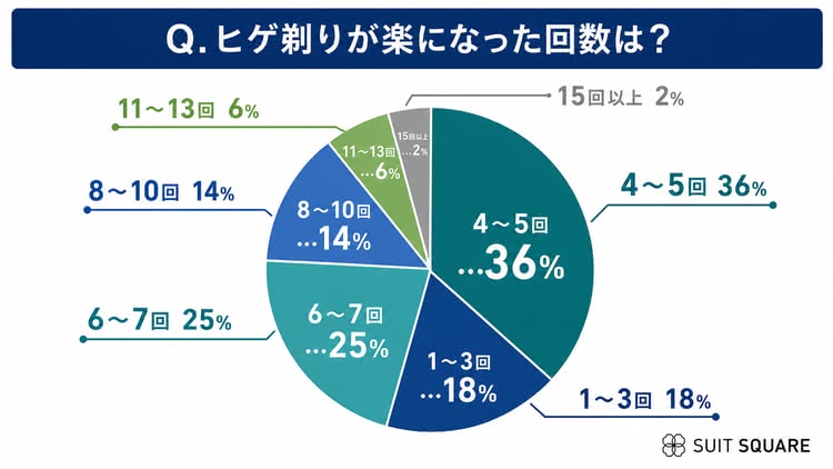 TSDヒゲ脱毛の髭剃りが楽になった画像