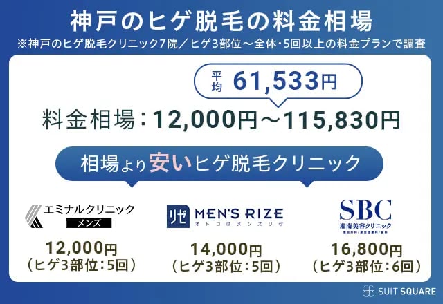 神戸のヒゲ脱毛料金相場