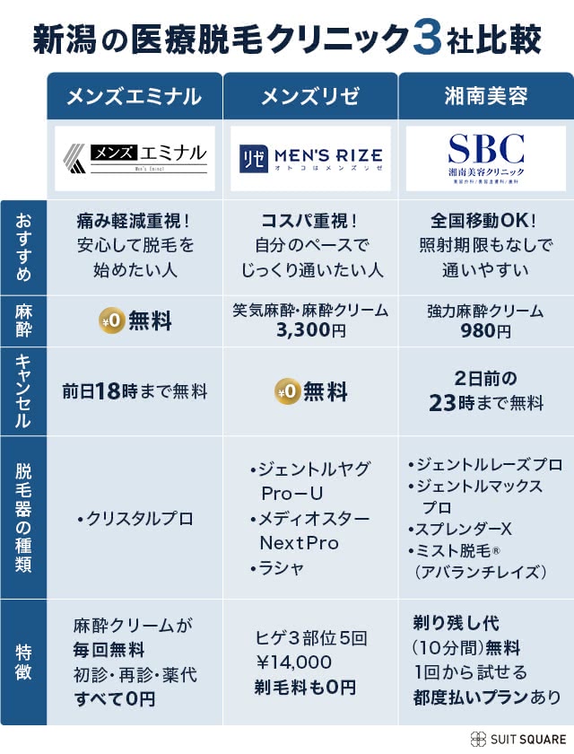 新潟の医療脱毛クリニック3社比較の画像