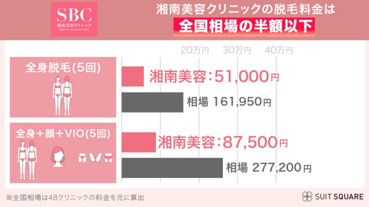 湘南美容クリニックの口コミ