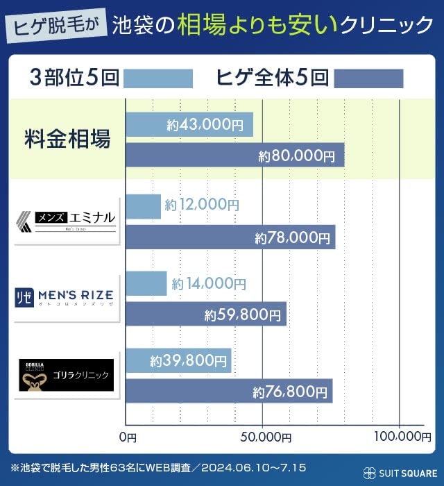 池袋の料金相場よりも安いクリニックを比較