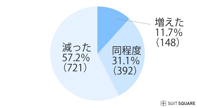 2024結婚式の数