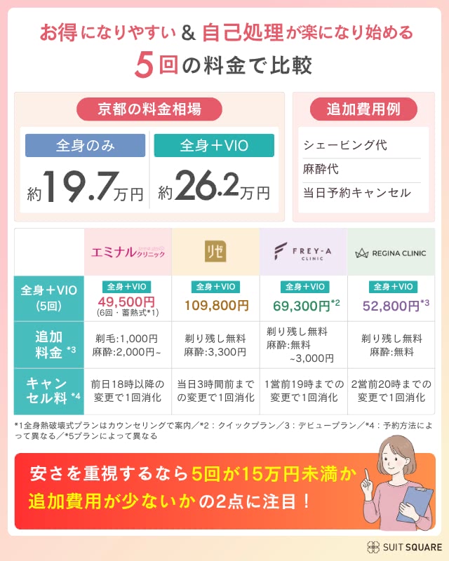 医療脱毛クリニックの選び方①料金
