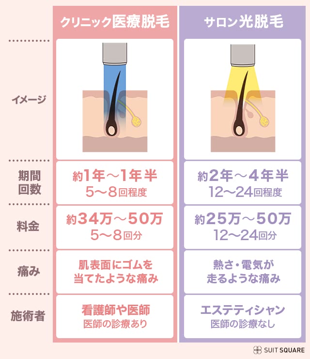 クリニックとサロンの違い