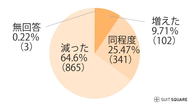 2022結婚式の数