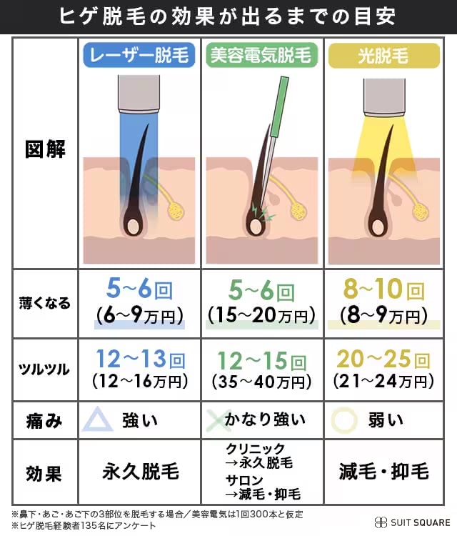 脱毛効果を実感する施術回数の目安