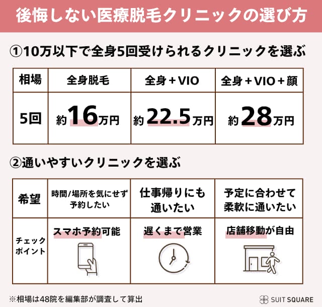クリニックの選び方