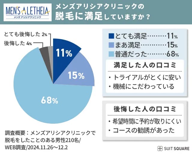 メンズアリシアクリニックの満足度を210人の大規模アンケート調査した結果は約9割の人が後悔していないことが判明