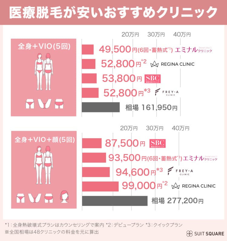 医療脱毛が安いおすすめクリニック