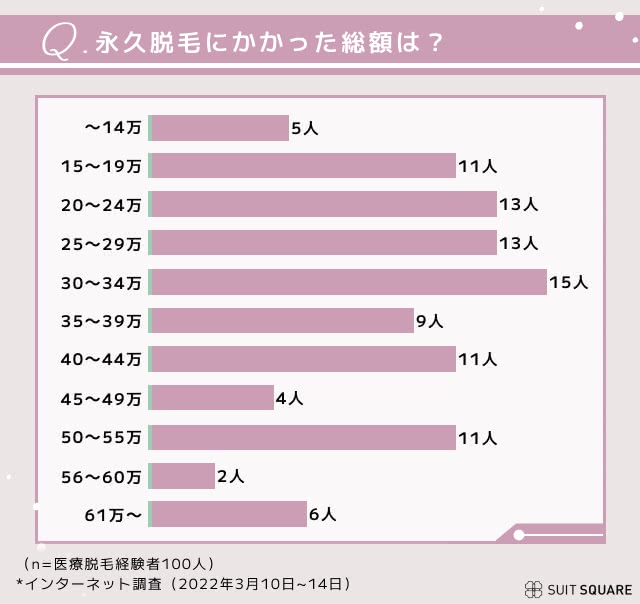 永久脱毛にかかった費用は？経験者100人のアンケート調査結果