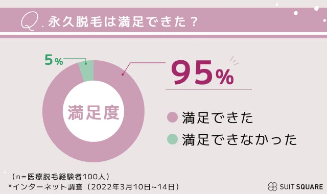 永久脱毛は満足できた？経験者100人のアンケート調査結果