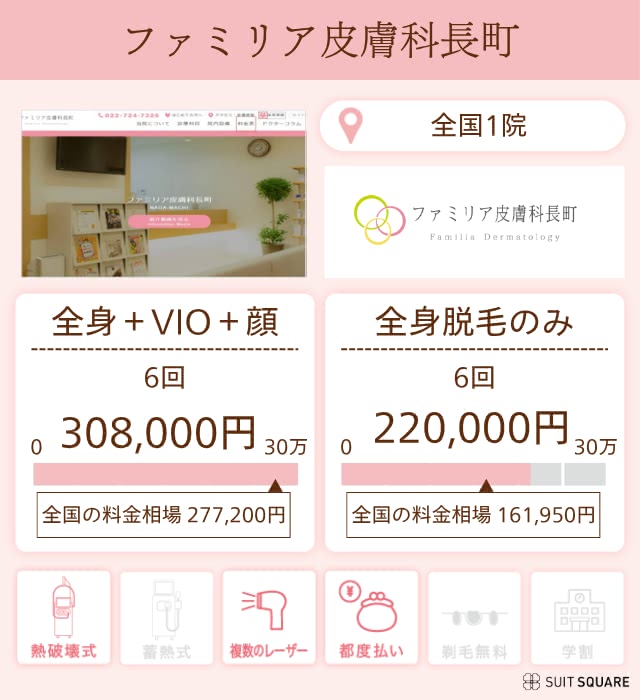 ファミリア皮膚科長町のクリニック詳細画像