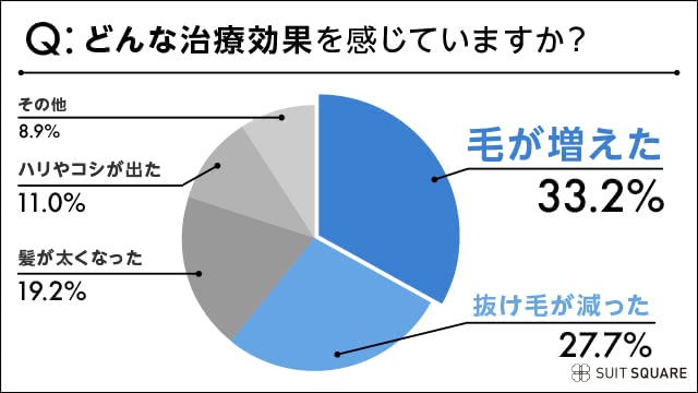 AGA治療の効果は何があった？アンケート