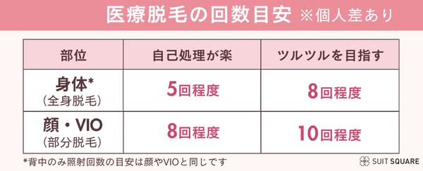 回数目安