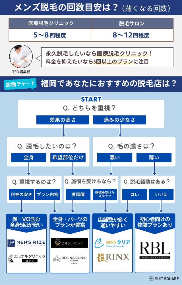 福岡でおすすめのメンズ医療脱毛院はこれ！安いキャンペーンや都度払いプランを独自調査