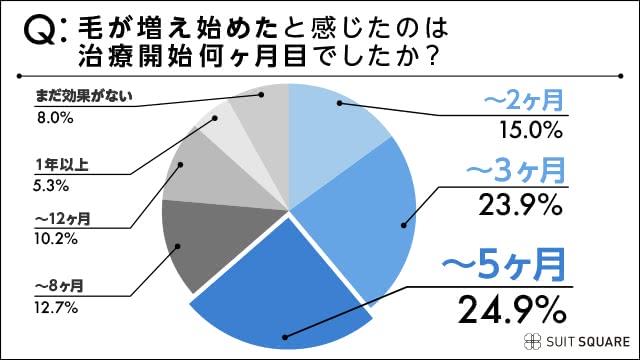 毛が生え始めた時期は？