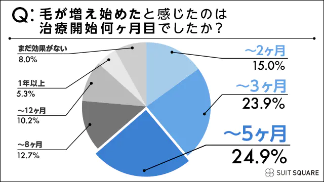 AGA治療の効果を実感し始めたのは5ヵ月目以上