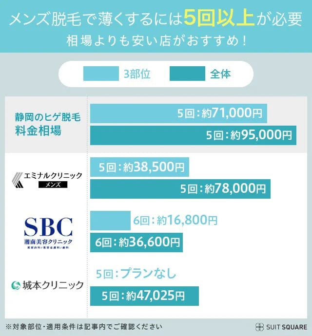 静岡でヒゲ・メンズ脱毛ができるクリニックの相場料金よりも安い院