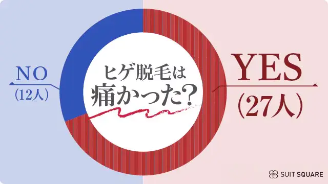 ＴＳＤが調査したヒゲ脱毛は痛かった？一般男性39人アンケートの結果