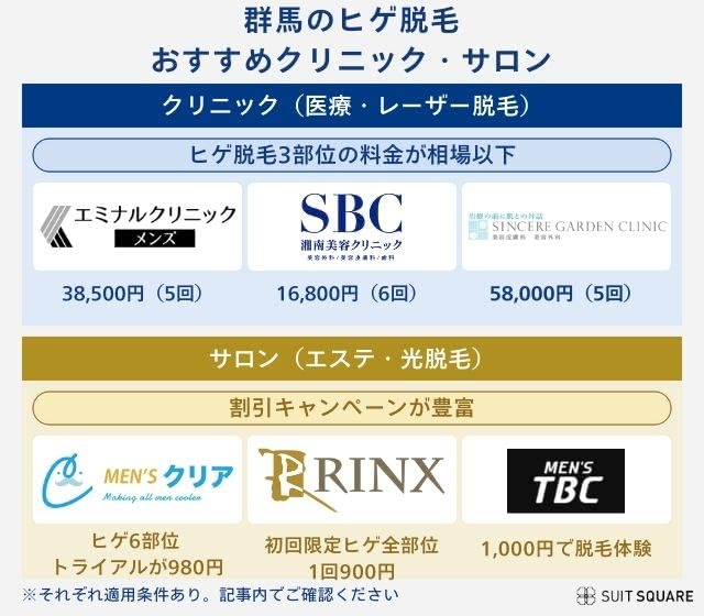 群馬でおすすめのヒゲ脱毛メンズ脱毛クリニックを独自比較し辛口評価