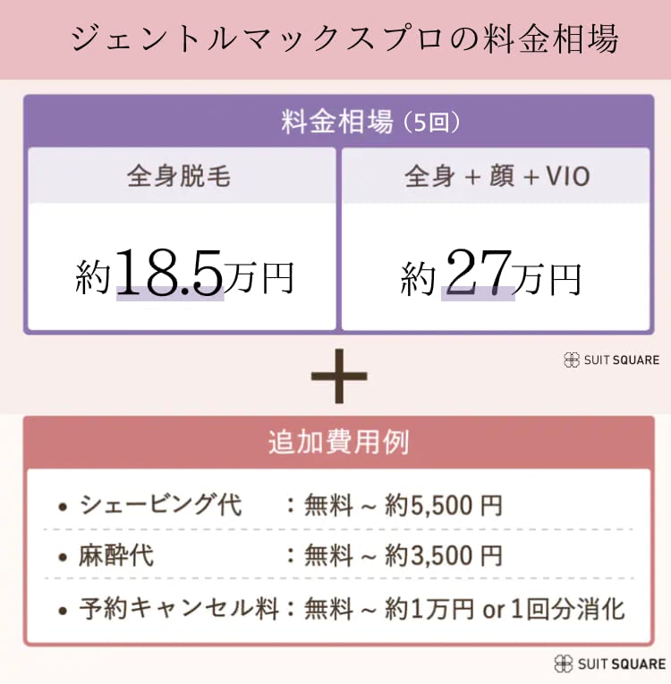 ジェントルマックスプロの相場