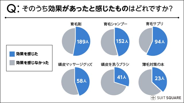 効果があった育毛アイテムはどれ？