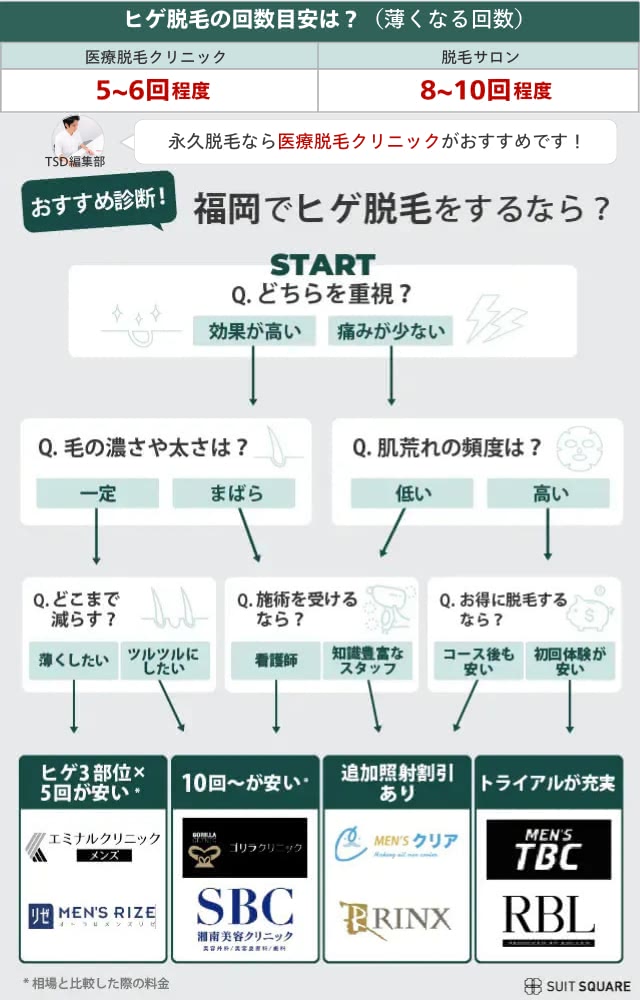 福岡でヒゲ脱毛をするならどこがおすすめかを診断