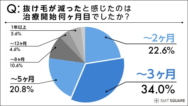 AGA治療の効果が出始めた時期は？