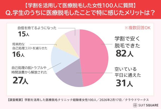 学生のうちに医療脱毛するメリット