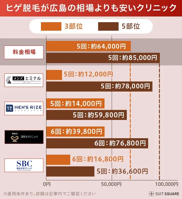 広島で相場より安い料金でヒゲ脱毛ができるクリニック