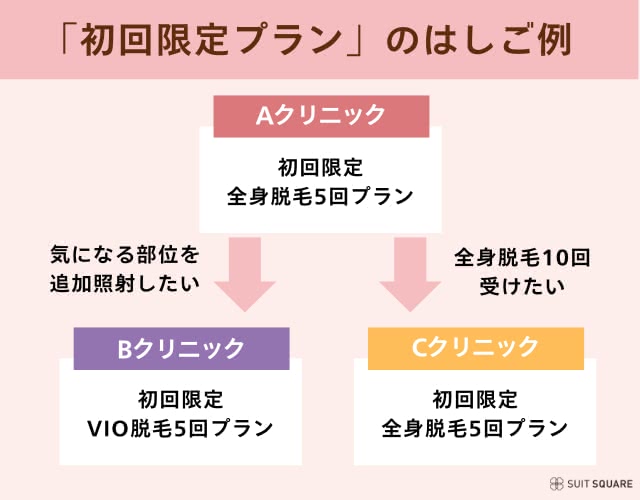初回プランはしご例