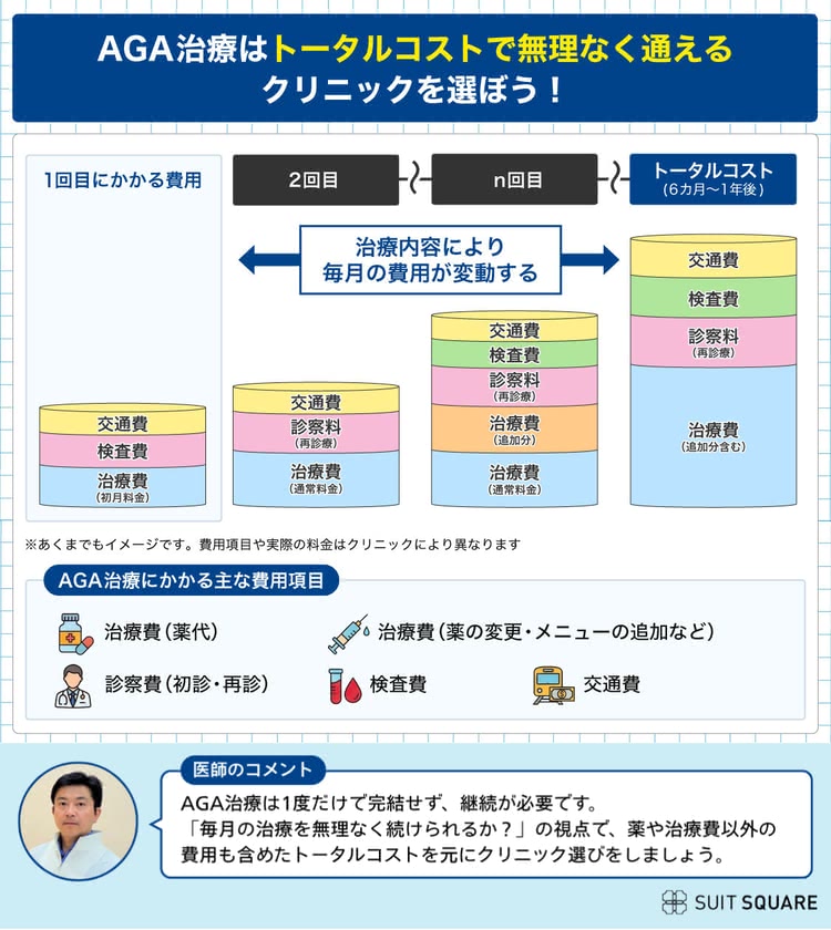 AGA治療はトータルコストで無理なく通えるクリニックを選ぼう