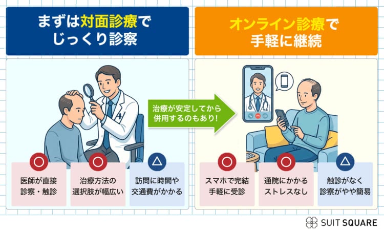 対面診療とオンライン診療を比較している画像