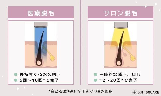 医療脱毛は永久脱毛、サロンは抑毛のみ