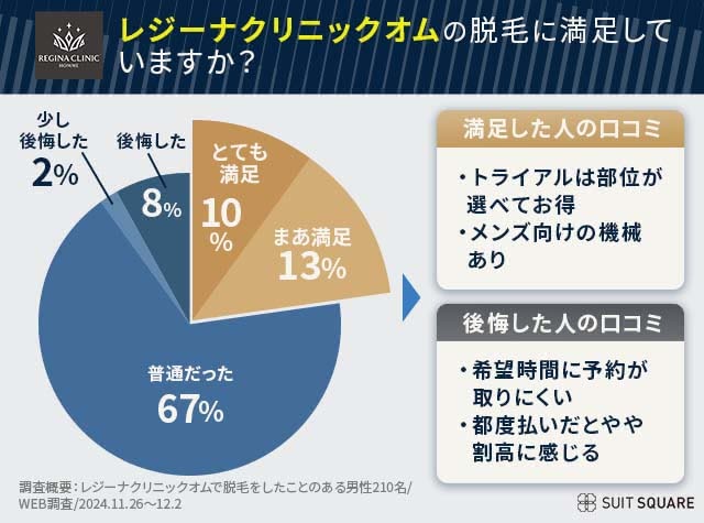 レジーナクリニックオムの満足度を230人の大規模アンケート調査した結果は約9割の人が後悔していないことが判明