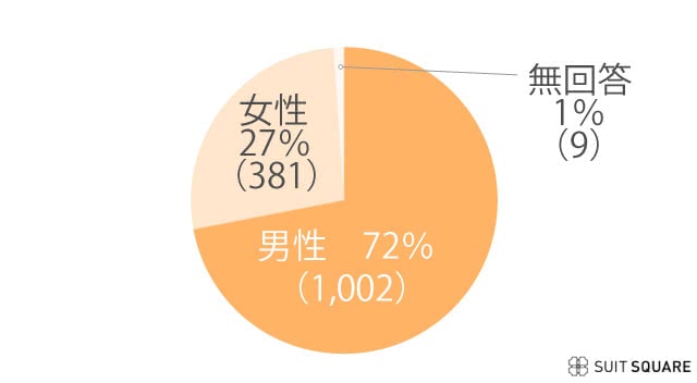 2022年性別内訳