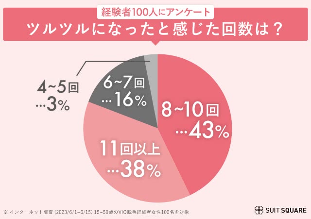 経験者へのアンケート調査