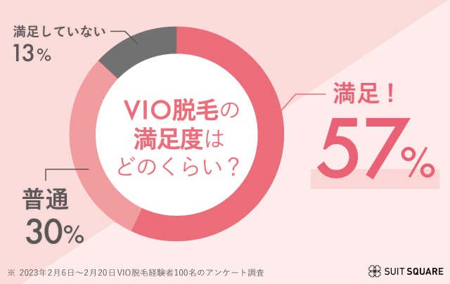 VIO脱毛の満足度調査結果