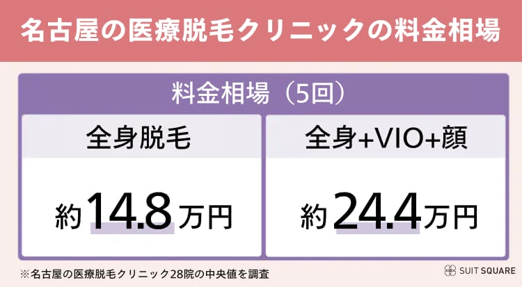 名古屋の医療脱毛クリニックの相場
