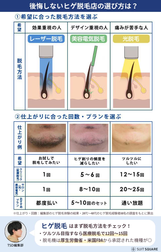 後悔しないひげ脱毛店の選び方,1希望に合った「脱毛方法」を選ぶ,2仕上がりに合った「回数・プラン」を選ぶ