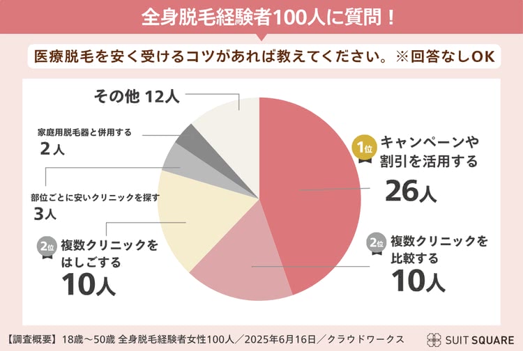 医療脱毛を安く受けるコツ