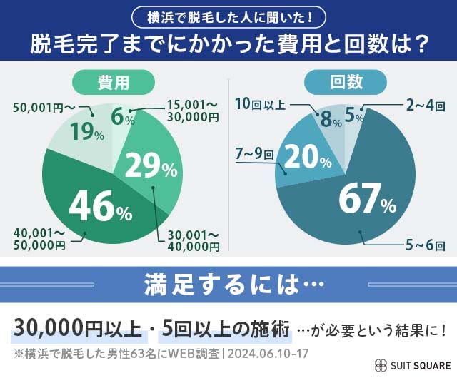 ヒゲ脱毛の完了回数と料金を横浜で脱毛した男性にアンケート