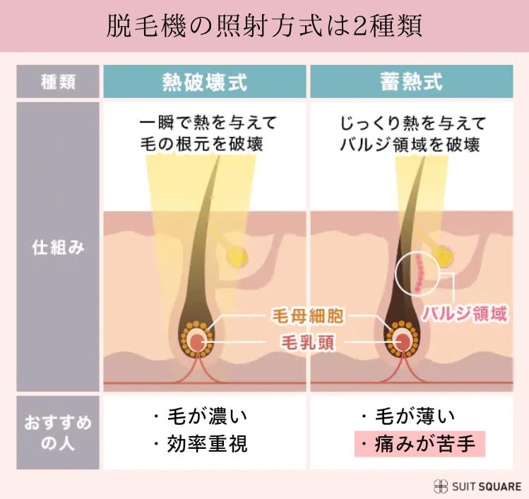痛みが苦手なら蓄熱式がおすすめ