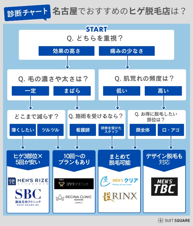 名古屋のおすすめヒゲ脱毛店チャート