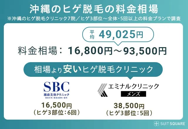 沖縄ヒゲ脱毛クリニックの料金相場