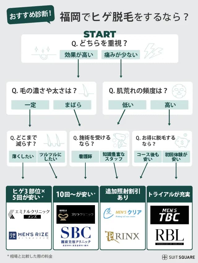 福岡でヒゲ脱毛をするならどこがおすすめかを診断