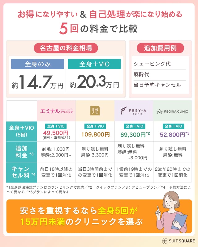 名古屋の医療脱毛クリニックの相場