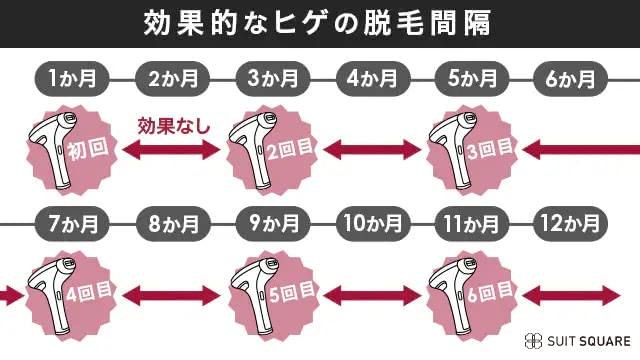 ヒゲ脱毛の効果的な施術間隔