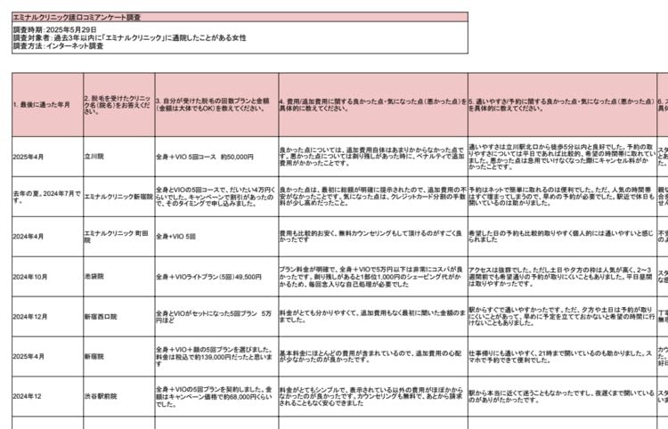 口コミデータ